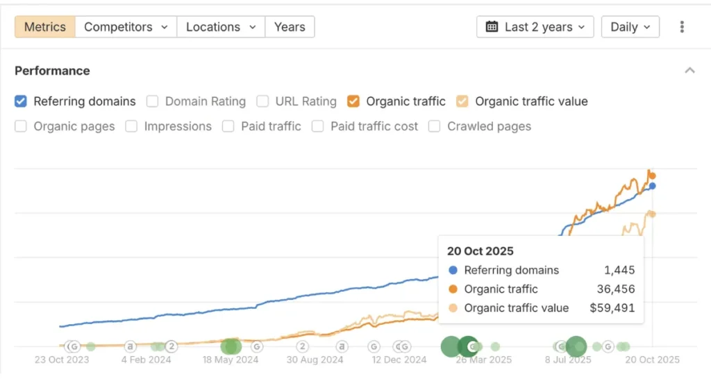 Monthly Organic Traffic