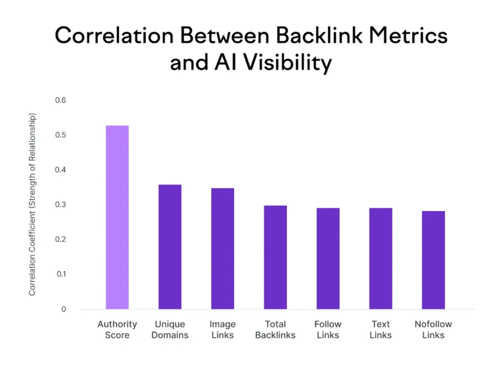 Relationship b/w Backlinks and AI search visibility